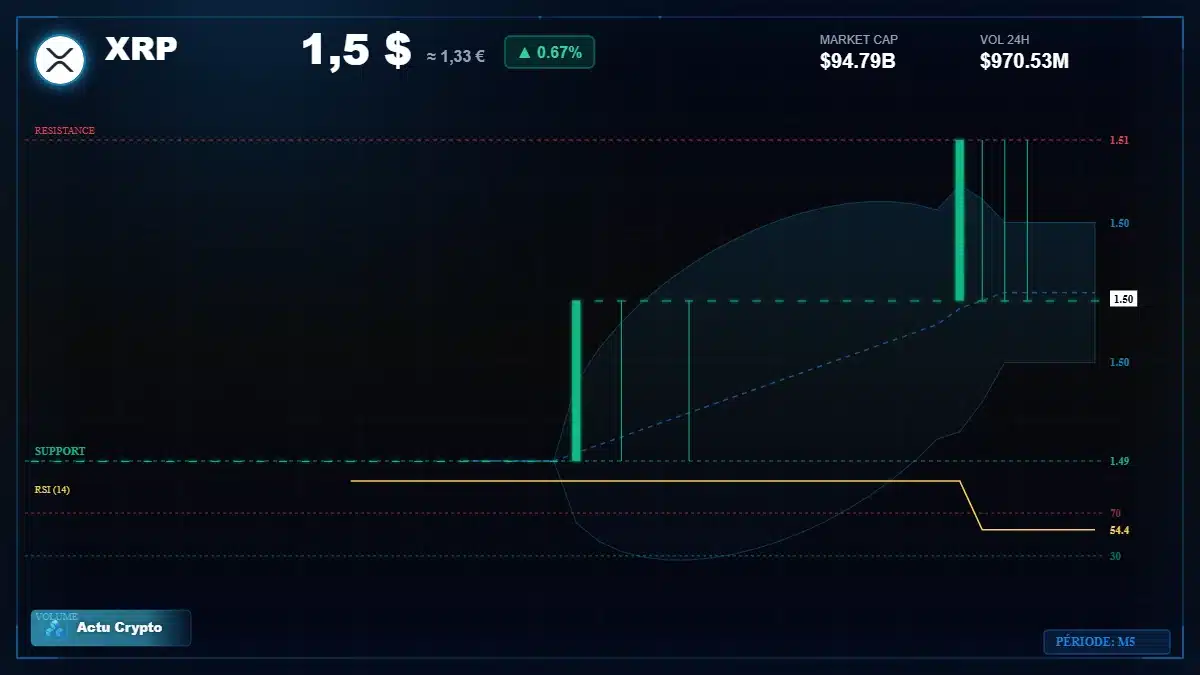 Graphique du cours XRP à 1.50 $ Analyse technique du cours de XRP de ripple à 1.50 $ aujourd'hui
