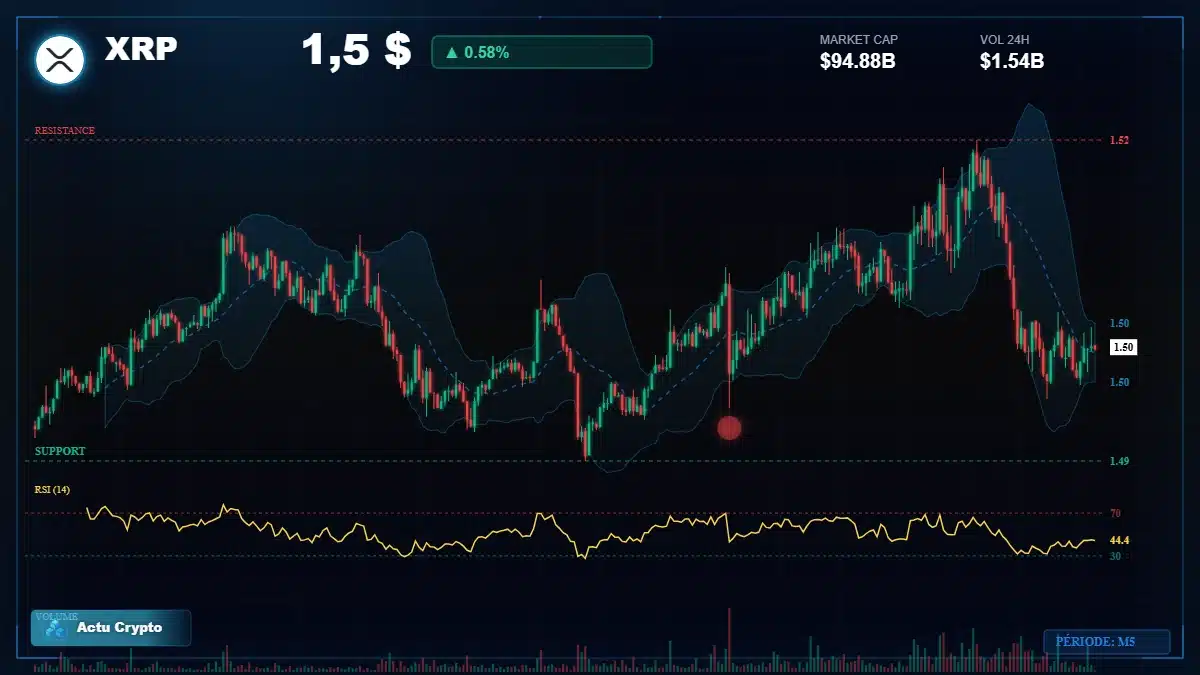 Graphique du cours XRP à 1.50 $ Analyse technique du cours de XRP de ripple à 1.50 $ aujourd'hui