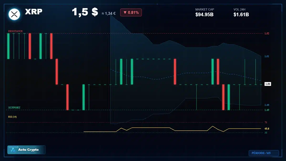 Graphique du cours XRP à 1.50 $ Analyse technique du cours de XRP de ripple à 1.50 $ aujourd'hui
