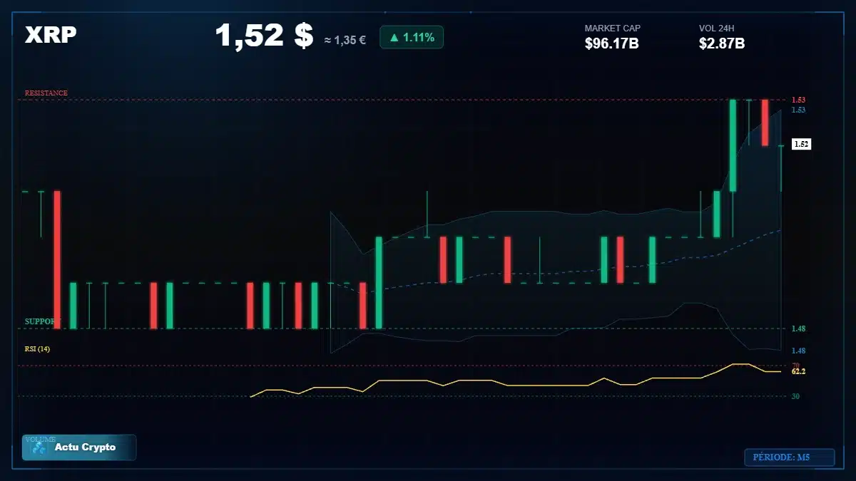 Graphique du cours XRP à 1.52 $ Analyse technique du cours de XRP de ripple à 1.52 $ aujourd'hui