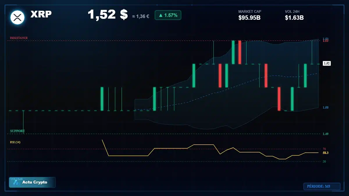Graphique du cours XRP à 1.52 $ Analyse technique du cours de XRP de ripple à 1.52 $ aujourd'hui
