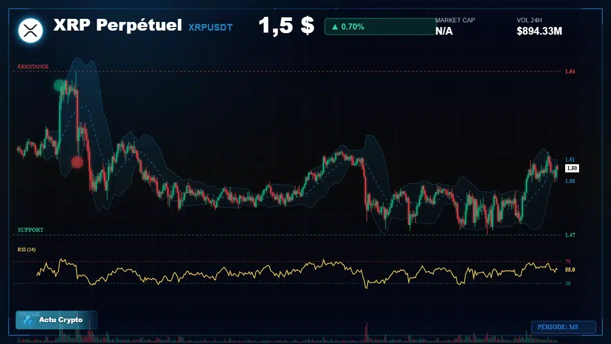 Graphique du cours XRP Perpétuel à 1.50 $ Analyse technique du cours de XRP Perpétuel de ripple à 1.50 $ aujourd'hui