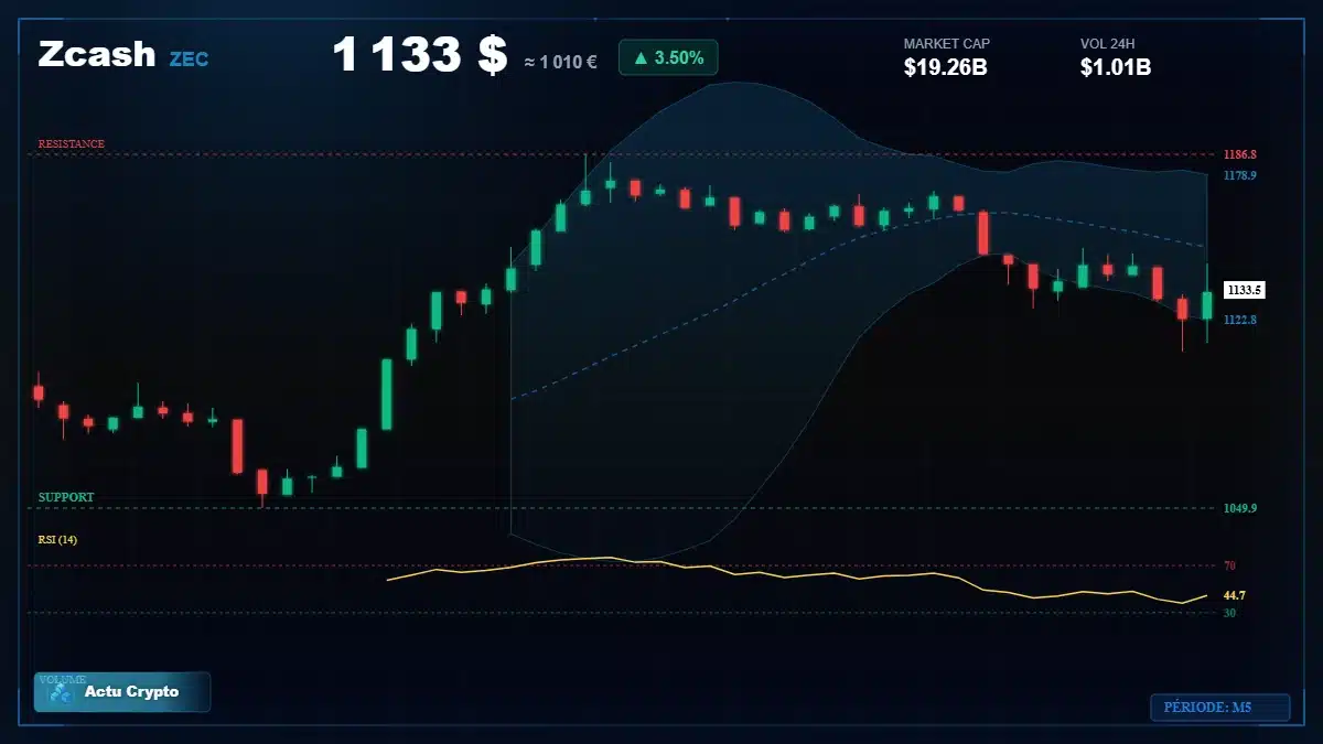 Graphique du cours Zcash à 1133 $ Analyse technique du cours de Zcash de zcash à 1133 $ aujourd'hui