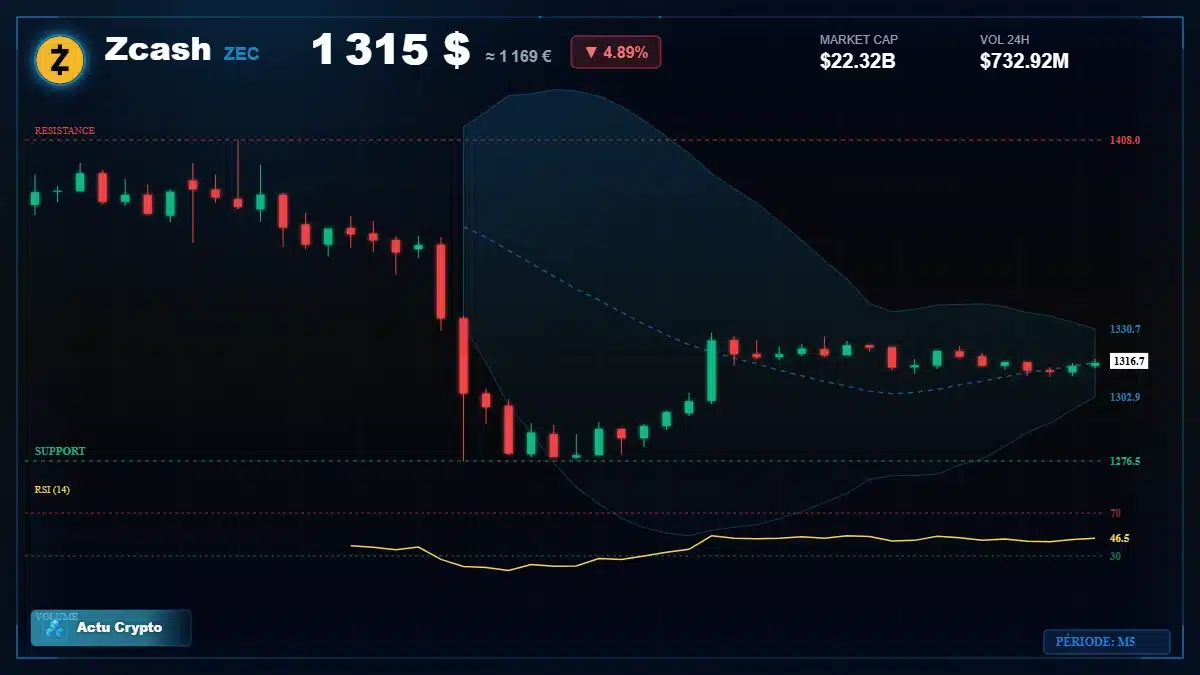 Graphique du cours Zcash à 1315 $ Analyse technique du cours de Zcash de zcash à 1315 $ aujourd'hui