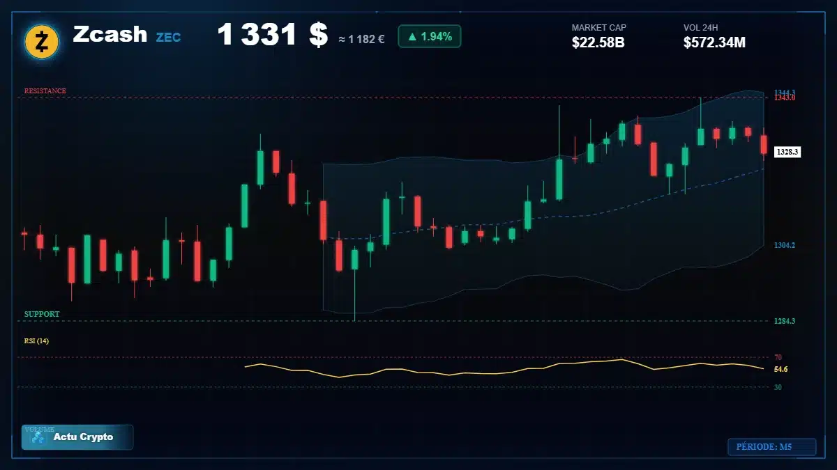 Graphique du cours Zcash à 1331 $ Analyse technique du cours de Zcash de zcash à 1331 $ aujourd'hui