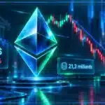 Symbole Ethereum en 3D devant un graphique baissier affichant 2 203 $, une baisse de 6,02 % et un volume de 21,3