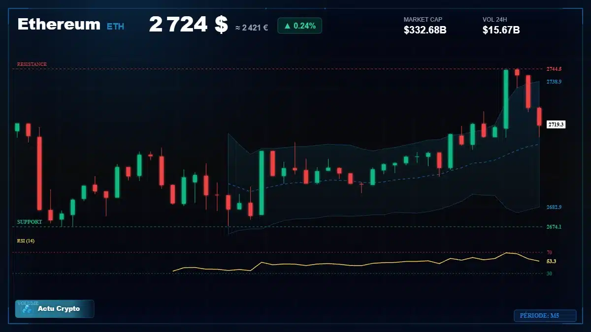 Graphique du cours Ethereum (ETH) Analyse technique du cours Ethereum (ETH) avec données de marché récentes