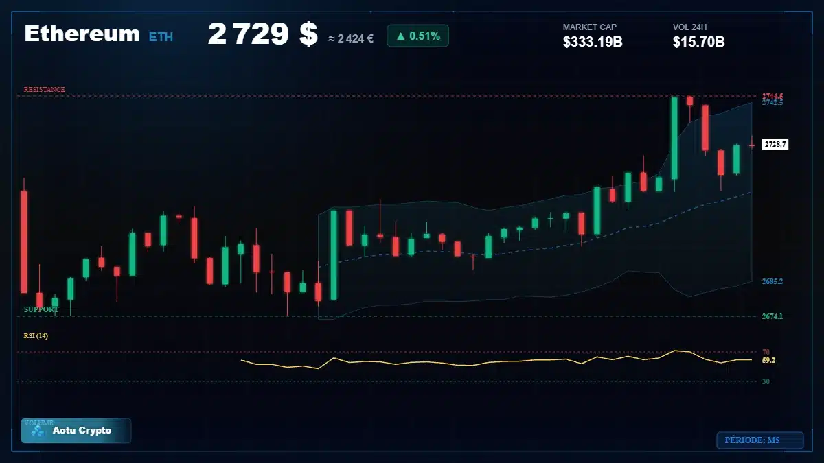 Graphique du cours Ethereum (ETH) Analyse technique du cours Ethereum (ETH) avec données de marché récentes