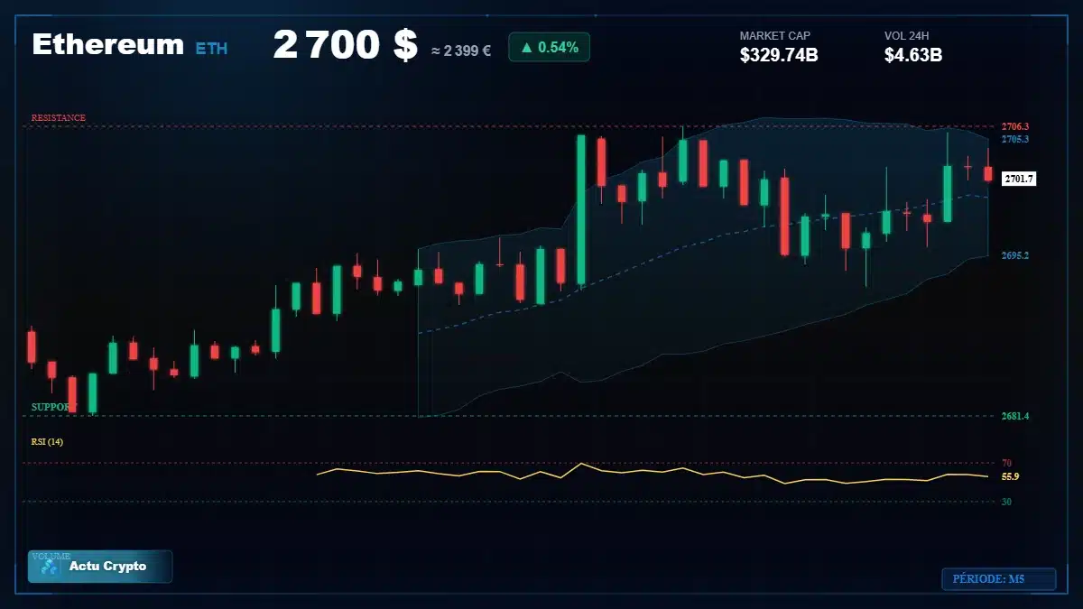 Graphique du cours Ethereum (ETH) Analyse technique du cours Ethereum (ETH) avec données de marché récentes