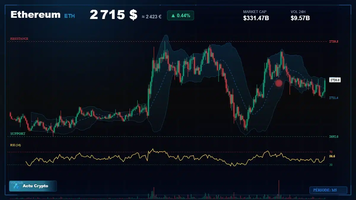 Analyse technique du cours Ethereum (ETH) avec données de marché récentes