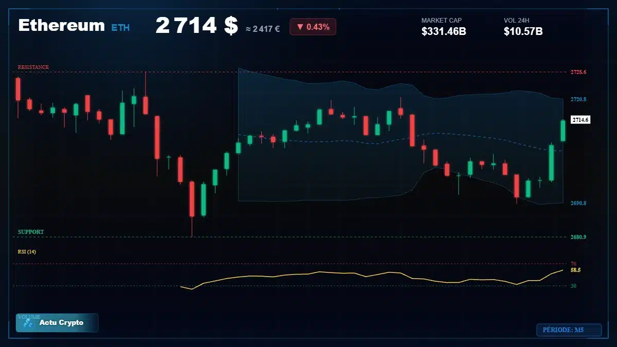 Graphique du cours Ethereum (ETH) Analyse technique du cours Ethereum (ETH) avec données de marché récentes