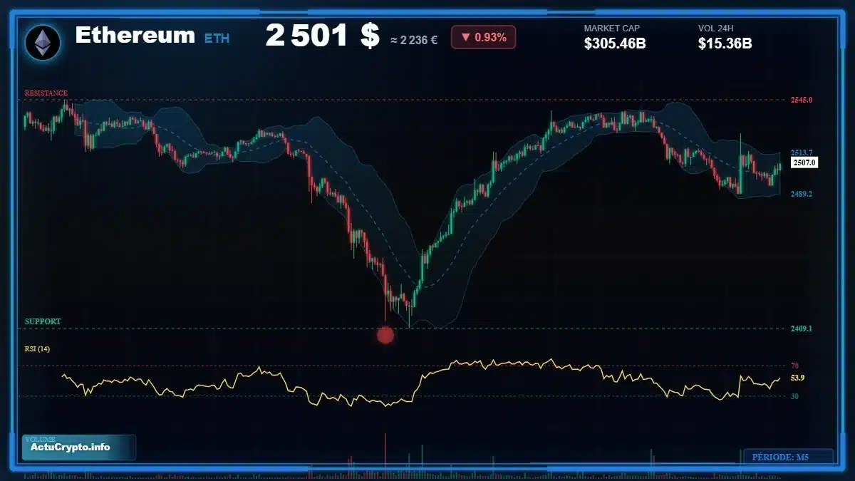 Analyse technique du cours Ethereum (ETH) avec données de marché récentes