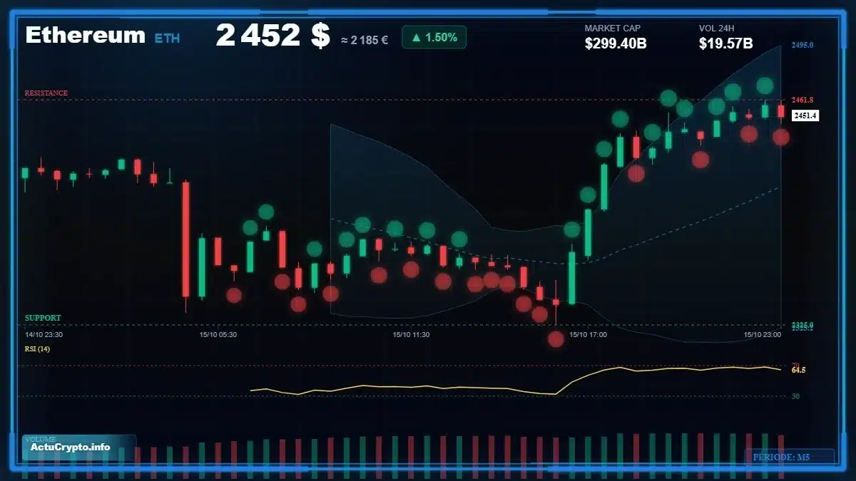 Graphique du cours Ethereum (ETH) Analyse technique du cours Ethereum (ETH) avec données de marché récentes