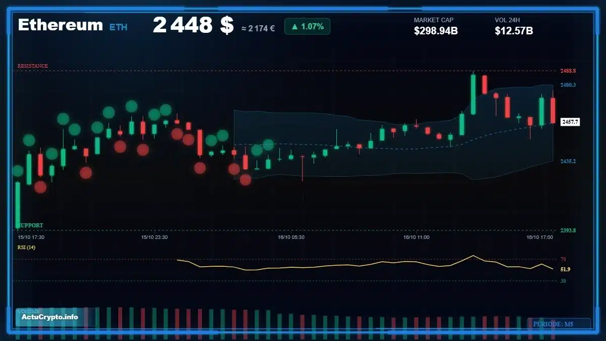 Graphique du cours Ethereum (ETH) Analyse technique du cours Ethereum (ETH) avec données de marché récentes