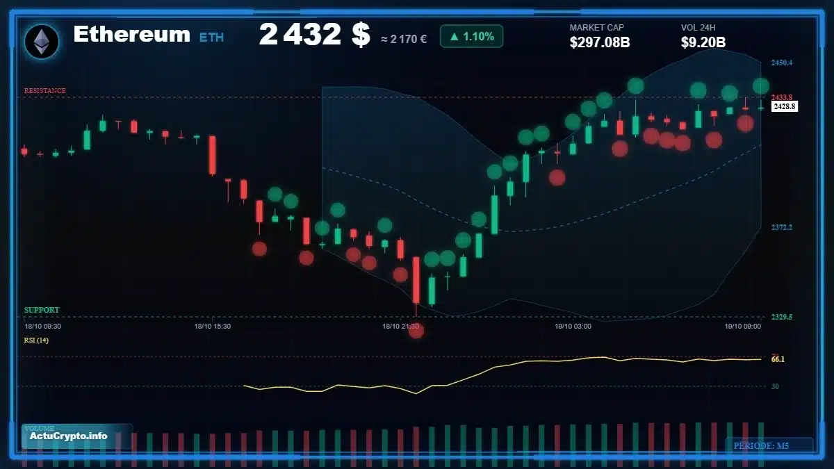 Graphique du cours Ethereum (ETH) Analyse technique du cours Ethereum (ETH) avec données de marché récentes