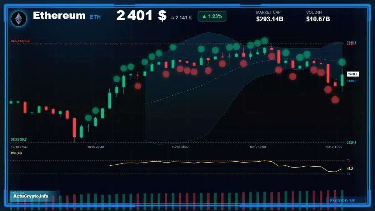 Analyse technique du cours Ethereum (ETH) avec données de marché récentes