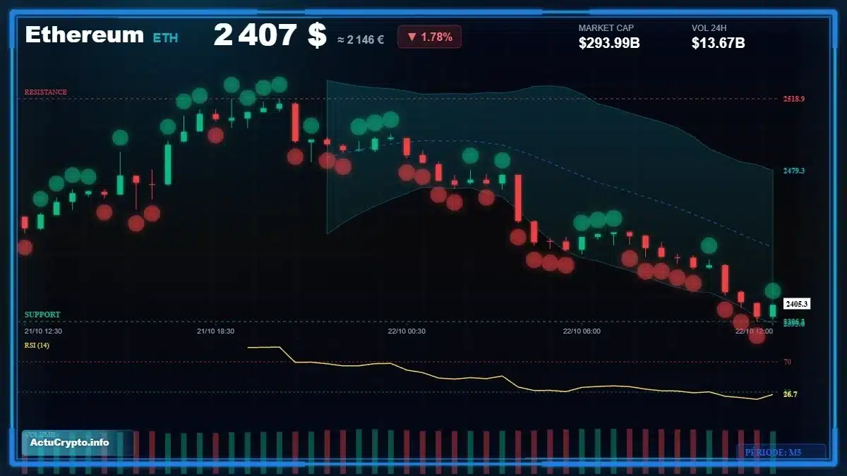 Graphique du cours Ethereum (ETH) Analyse technique du cours Ethereum (ETH) avec données de marché récentes