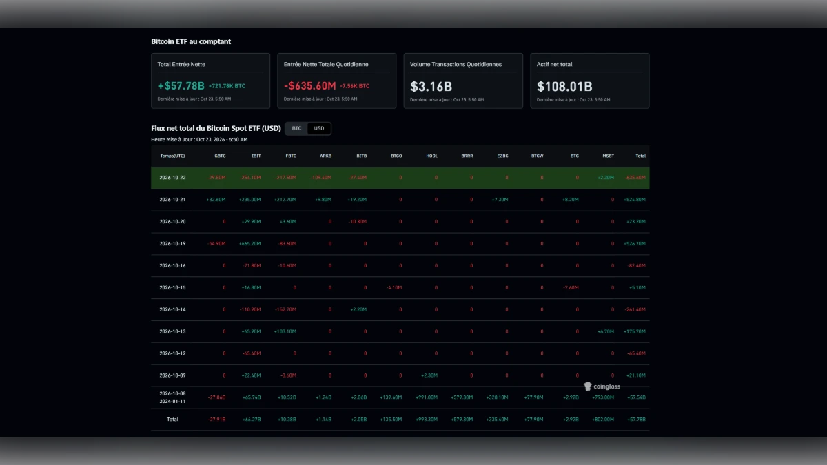 Graphique des flux ETF Bitcoin du 23 octobre 2026 selon Coinglass