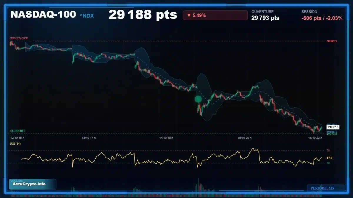 Analyse technique du cours NASDAQ-100 (^NDX) avec données de marché récentes