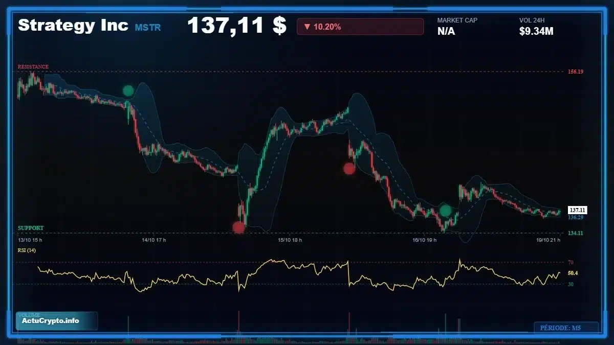 Graphique du cours Strategy Inc (MSTR) Analyse technique du cours Strategy Inc (MSTR) avec données de marché récentes
