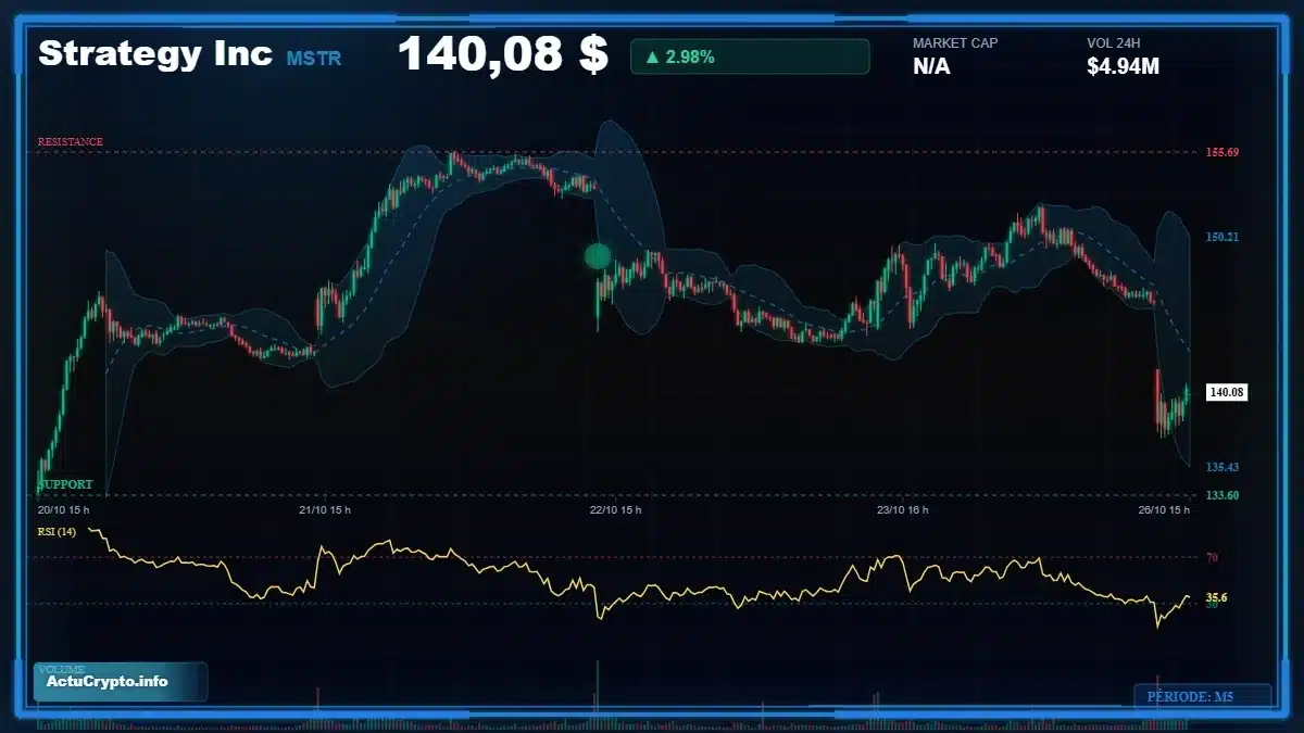 Graphique du cours Strategy Inc (MSTR) Analyse technique du cours Strategy Inc (MSTR) avec données de marché récentes