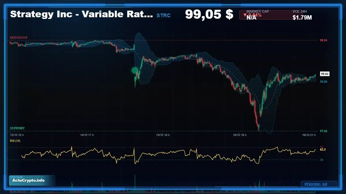 Graphique du cours Strategy Inc - Variable Rate Se (STRC) Analyse technique du cours Strategy Inc - Variable Rate Se (STRC) avec données de marché récentes