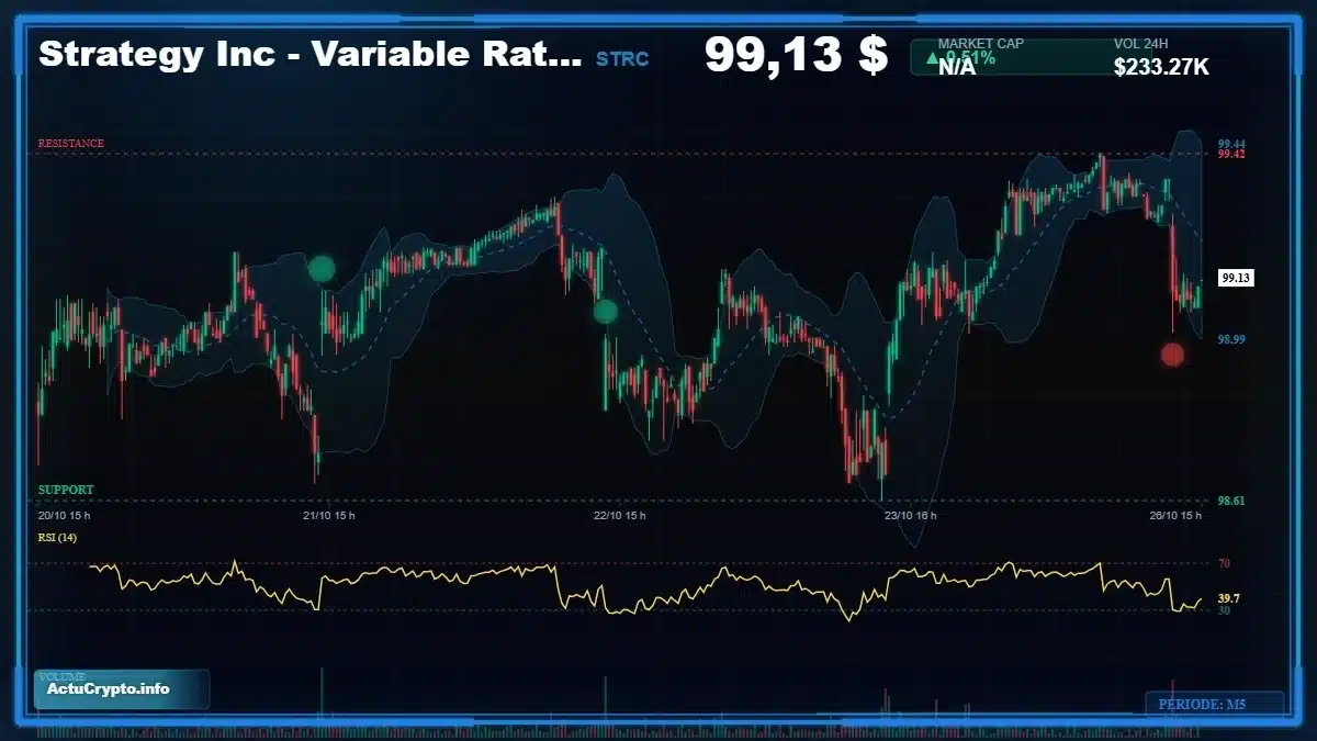 Graphique du cours Strategy Inc - Variable Rate Se (STRC) Analyse technique du cours Strategy Inc - Variable Rate Se (STRC) avec données de marché récentes