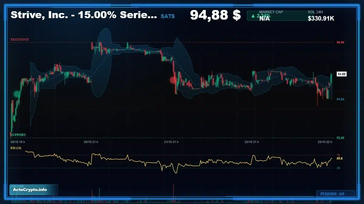 Graphique du cours Strive, Inc. - 15.00% Series A (SATS) Analyse technique du cours Strive, Inc. - 15.00% Series A (SATS) avec données de marché récentes