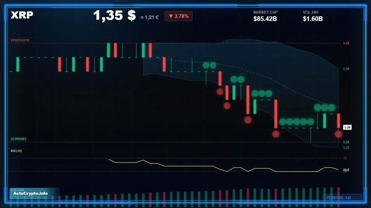 Graphique XRP — données de marché vérifiées